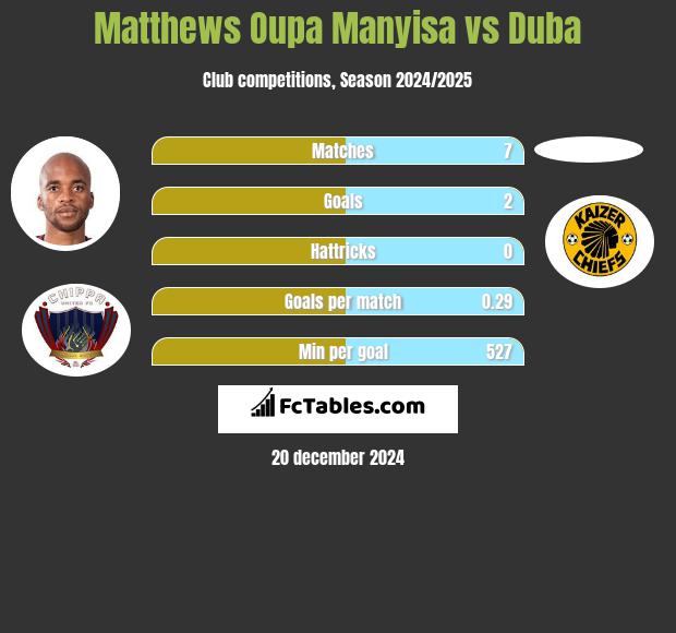 Matthews Oupa Manyisa vs Duba h2h player stats