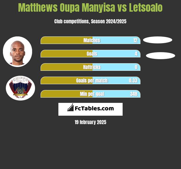 Matthews Oupa Manyisa vs Letsoalo h2h player stats