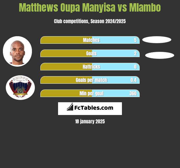 Matthews Oupa Manyisa vs Mlambo h2h player stats