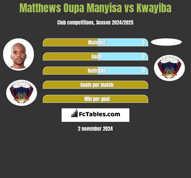 Matthews Oupa Manyisa vs Kwayiba h2h player stats