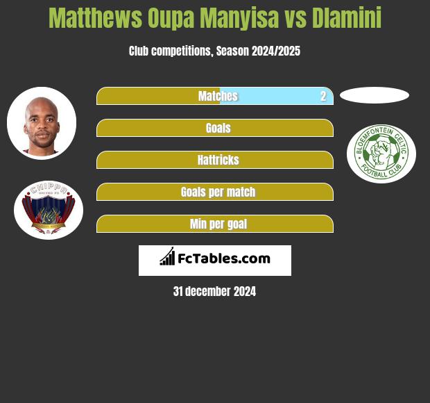 Matthews Oupa Manyisa vs Dlamini h2h player stats