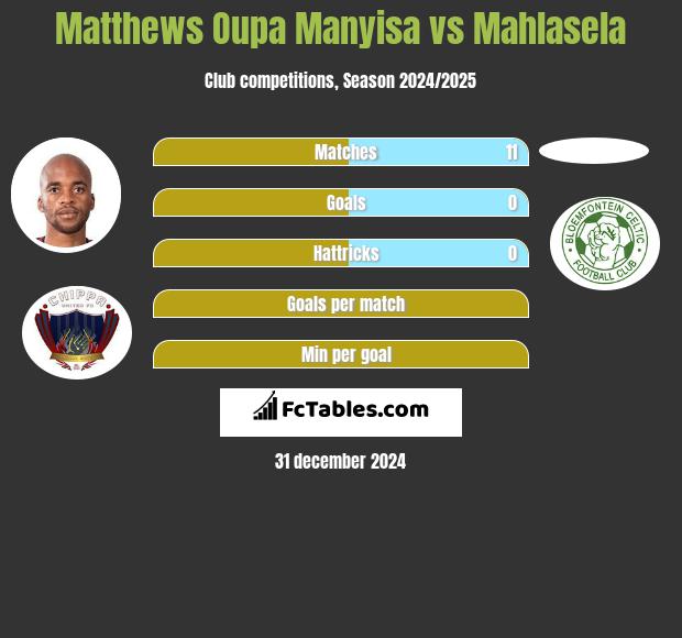 Matthews Oupa Manyisa vs Mahlasela h2h player stats