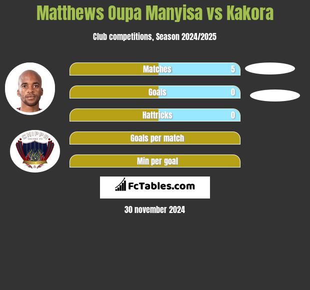 Matthews Oupa Manyisa vs Kakora h2h player stats