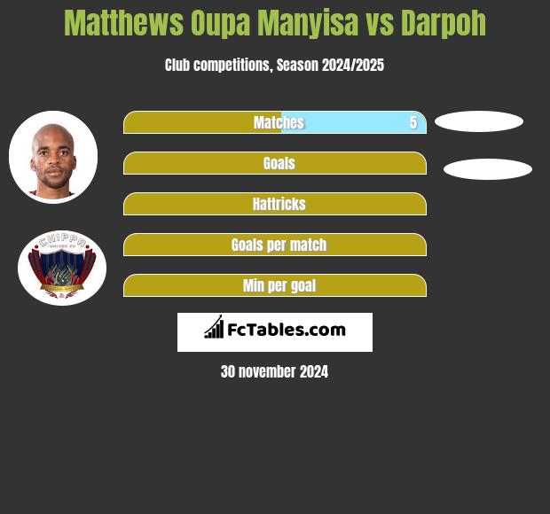 Matthews Oupa Manyisa vs Darpoh h2h player stats