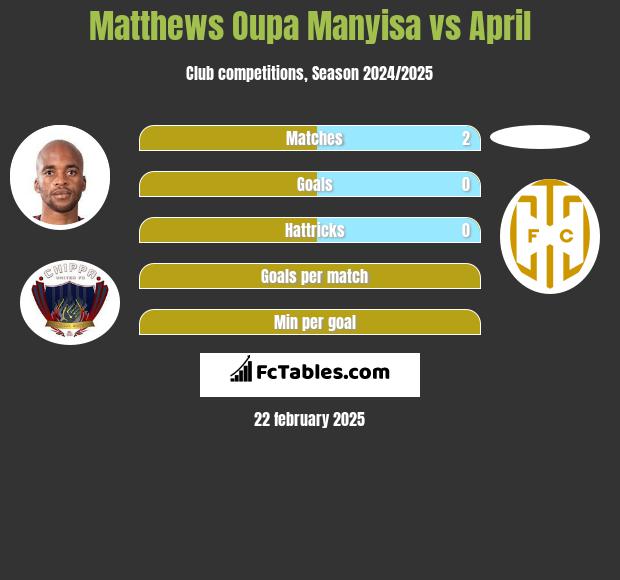 Matthews Oupa Manyisa vs April h2h player stats