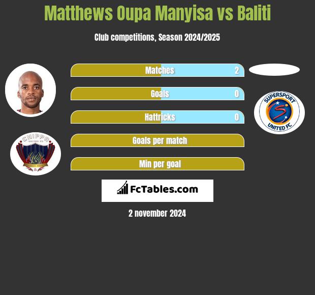 Matthews Oupa Manyisa vs Baliti h2h player stats