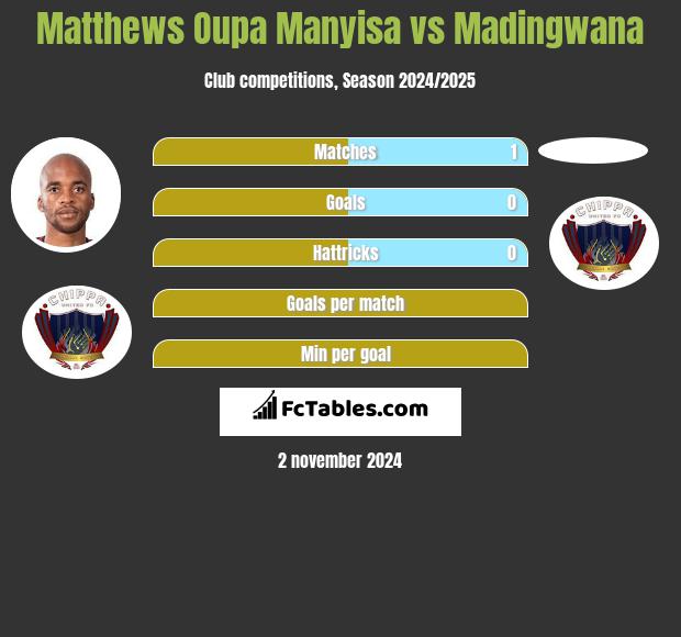 Matthews Oupa Manyisa vs Madingwana h2h player stats