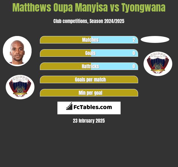 Matthews Oupa Manyisa vs Tyongwana h2h player stats