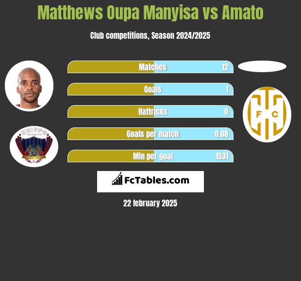 Matthews Oupa Manyisa vs Amato h2h player stats