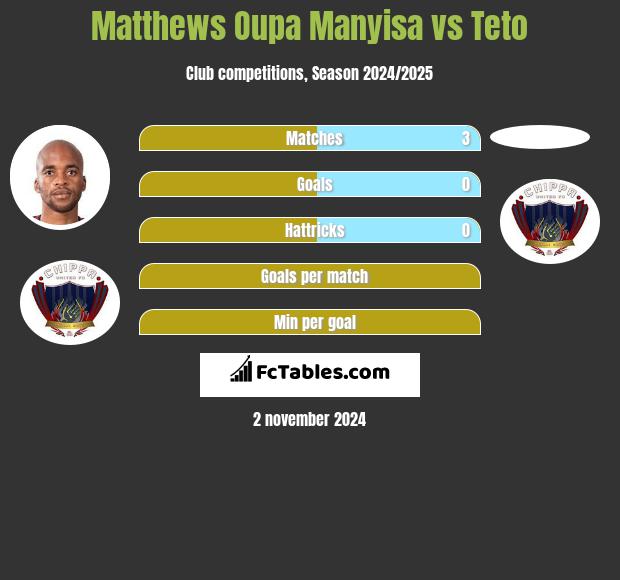 Matthews Oupa Manyisa vs Teto h2h player stats