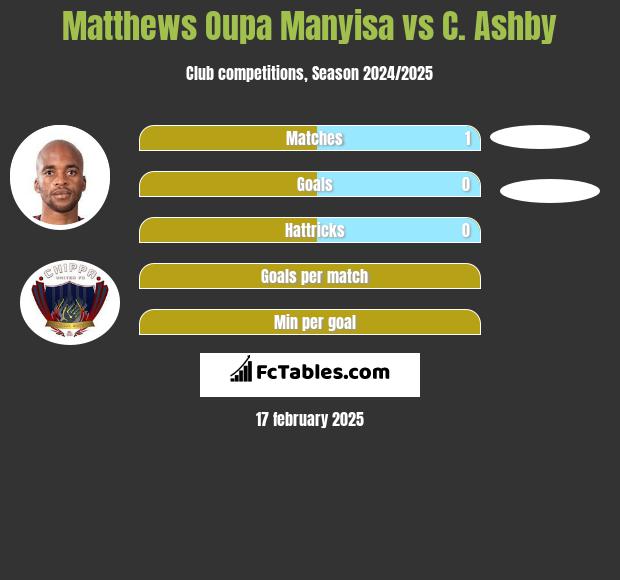 Matthews Oupa Manyisa vs C. Ashby h2h player stats