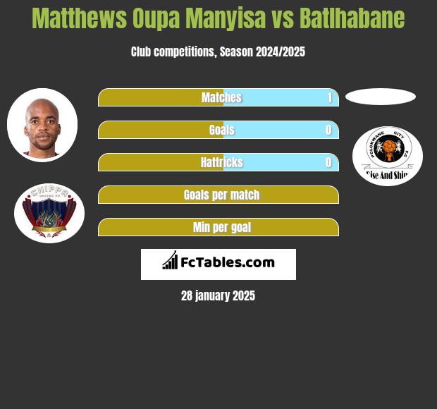 Matthews Oupa Manyisa vs Batlhabane h2h player stats