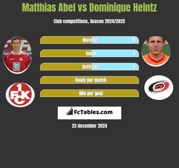 Matthias Abel vs Dominique Heintz h2h player stats