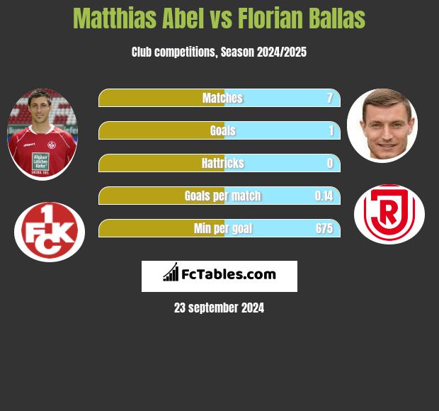 Matthias Abel vs Florian Ballas h2h player stats