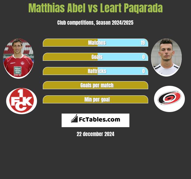 Matthias Abel vs Leart Paqarada h2h player stats