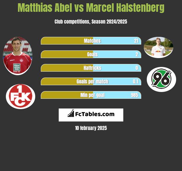 Matthias Abel vs Marcel Halstenberg h2h player stats