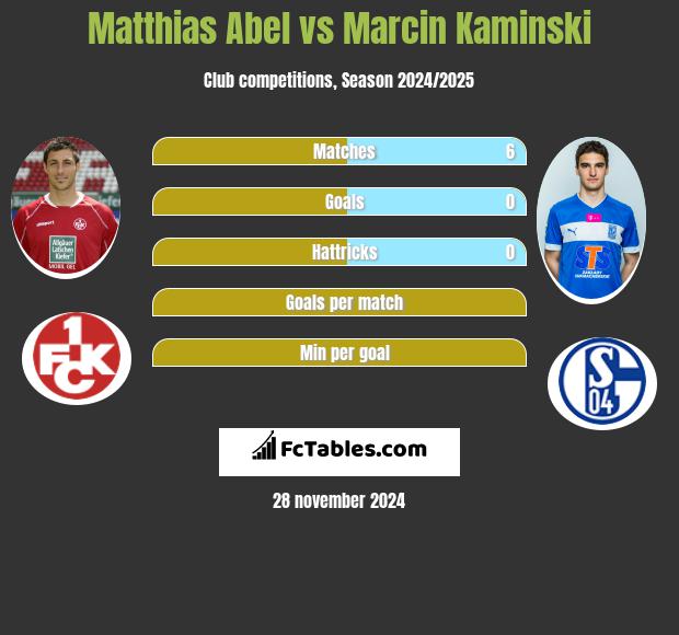 Matthias Abel vs Marcin Kamiński h2h player stats