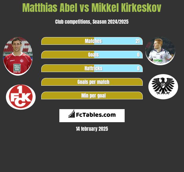 Matthias Abel vs Mikkel Kirkeskov h2h player stats