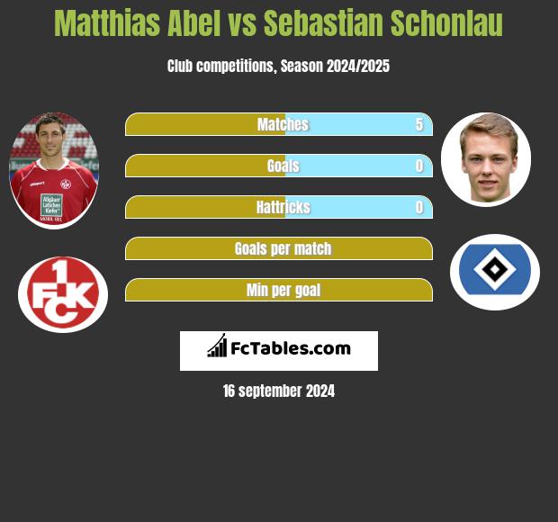 Matthias Abel vs Sebastian Schonlau h2h player stats