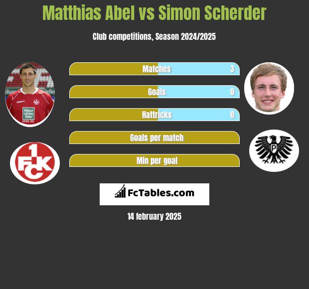 Matthias Abel vs Simon Scherder h2h player stats