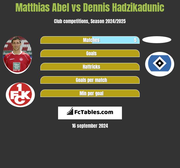 Matthias Abel vs Dennis Hadzikadunic h2h player stats