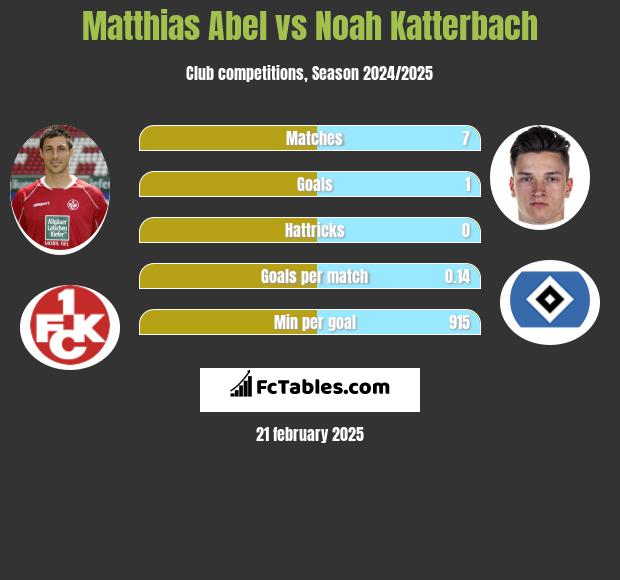 Matthias Abel vs Noah Katterbach h2h player stats