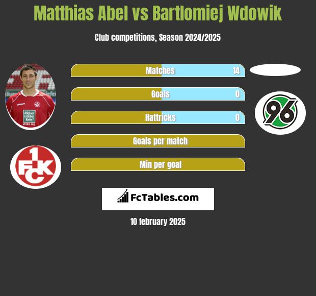 Matthias Abel vs Bartlomiej Wdowik h2h player stats