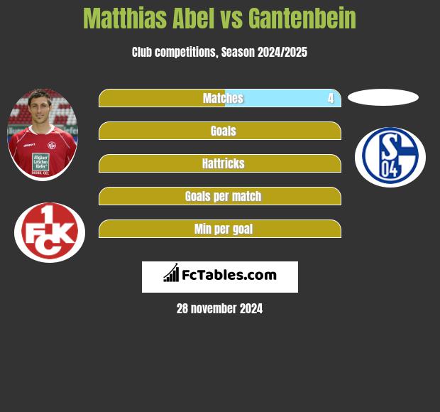 Matthias Abel vs Gantenbein h2h player stats