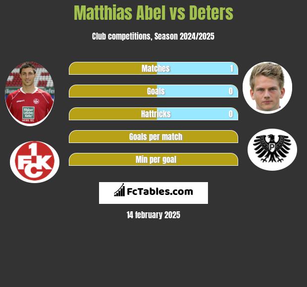 Matthias Abel vs Deters h2h player stats