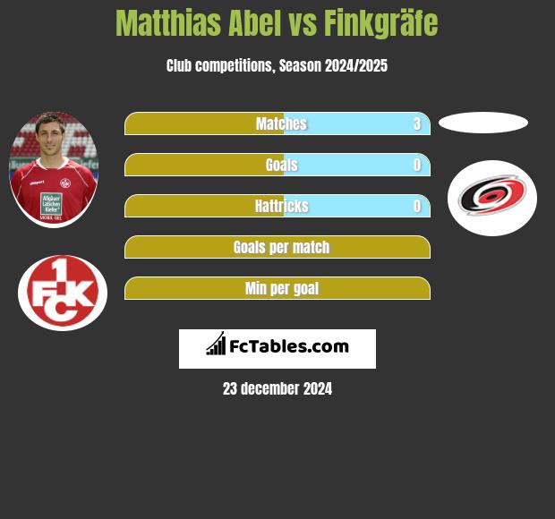 Matthias Abel vs Finkgräfe h2h player stats