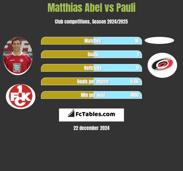 Matthias Abel vs Pauli h2h player stats