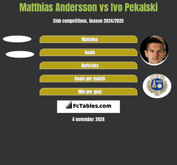 Matthias Andersson vs Ivo Pekalski h2h player stats