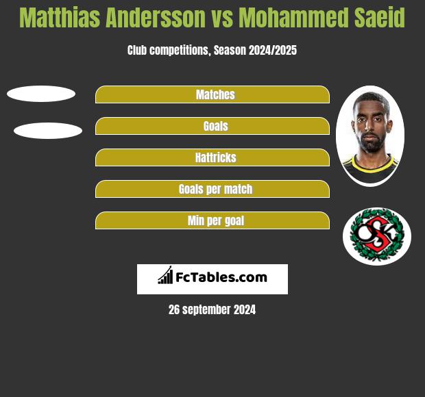 Matthias Andersson vs Mohammed Saeid h2h player stats