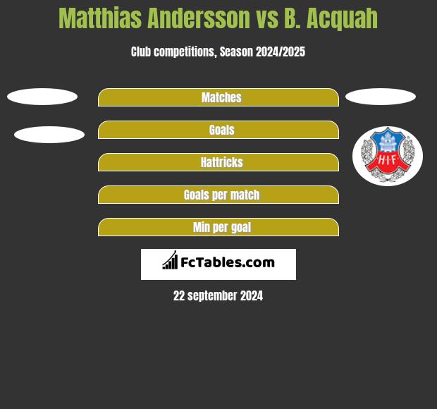 Matthias Andersson vs B. Acquah h2h player stats