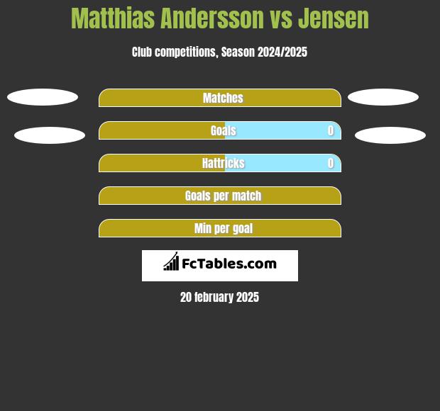 Matthias Andersson vs Jensen h2h player stats