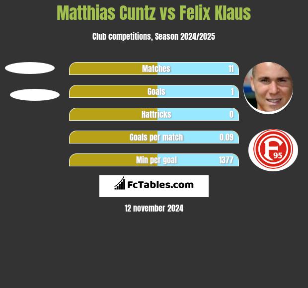 Matthias Cuntz vs Felix Klaus h2h player stats