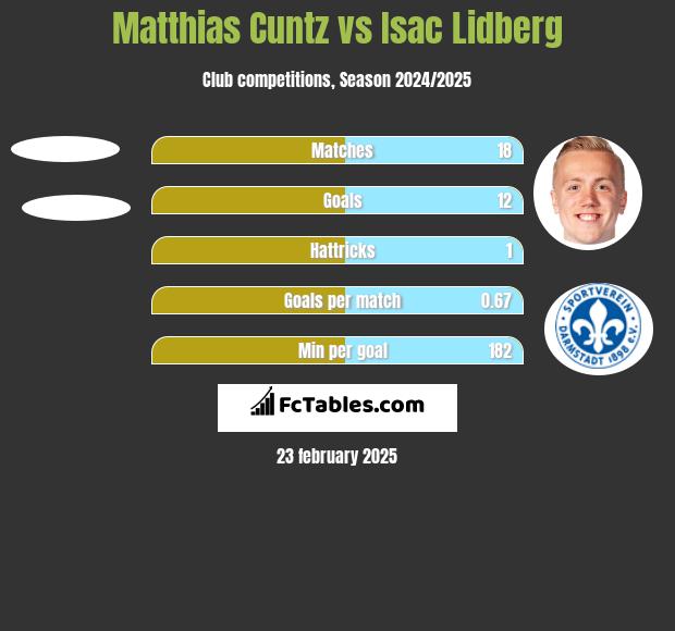 Matthias Cuntz vs Isac Lidberg h2h player stats