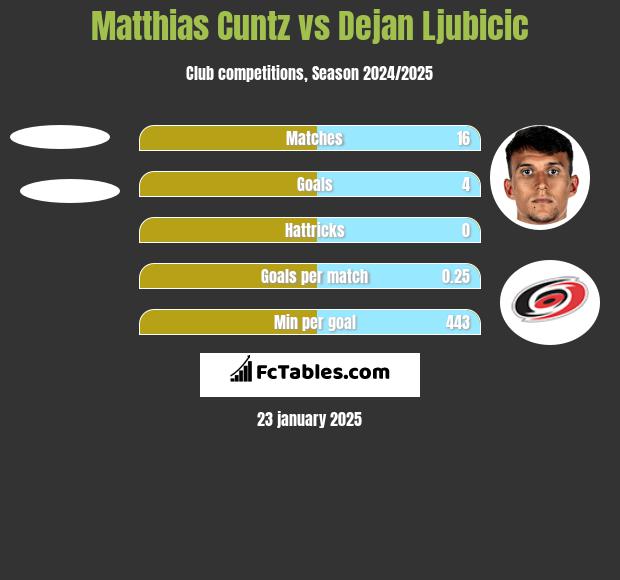 Matthias Cuntz vs Dejan Ljubicic h2h player stats