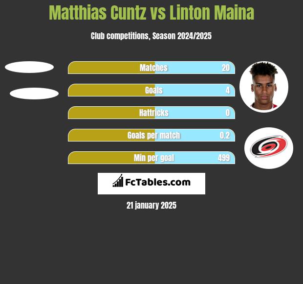 Matthias Cuntz vs Linton Maina h2h player stats