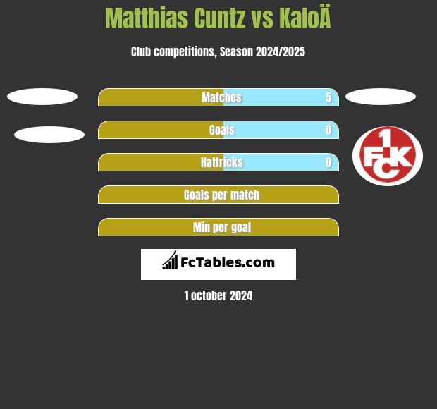 Matthias Cuntz vs KaloÄ h2h player stats