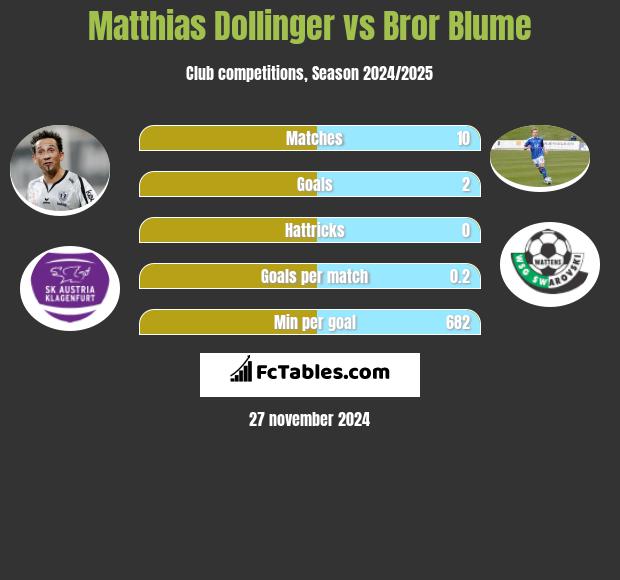 Matthias Dollinger vs Bror Blume h2h player stats