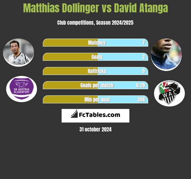 Matthias Dollinger vs David Atanga h2h player stats