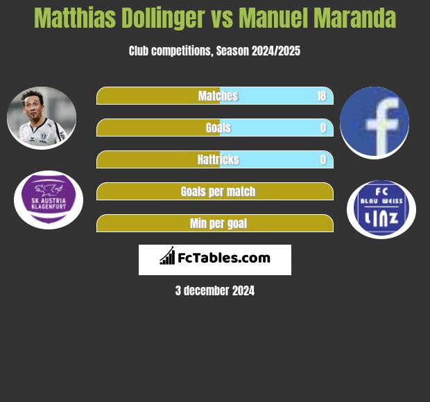 Matthias Dollinger vs Manuel Maranda h2h player stats