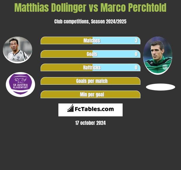 Matthias Dollinger vs Marco Perchtold h2h player stats