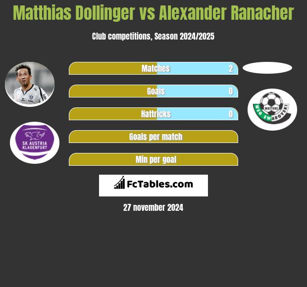 Matthias Dollinger vs Alexander Ranacher h2h player stats