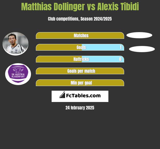 Matthias Dollinger vs Alexis Tibidi h2h player stats