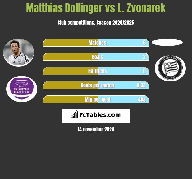 Matthias Dollinger vs L. Zvonarek h2h player stats