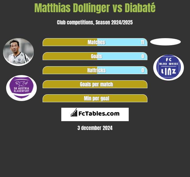 Matthias Dollinger vs Diabaté h2h player stats