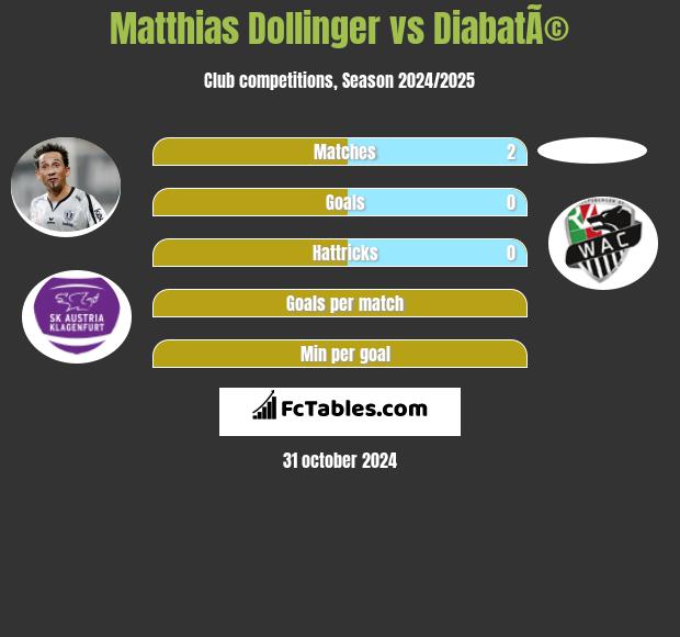 Matthias Dollinger vs DiabatÃ© h2h player stats