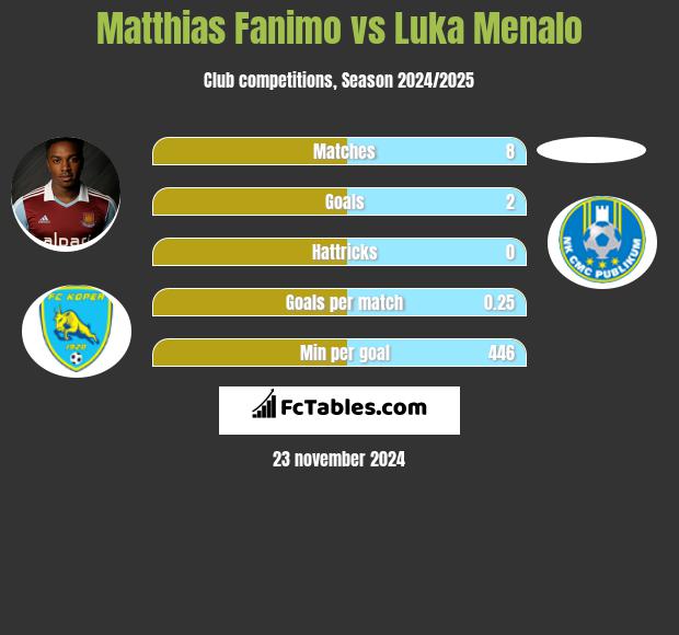 Matthias Fanimo vs Luka Menalo h2h player stats